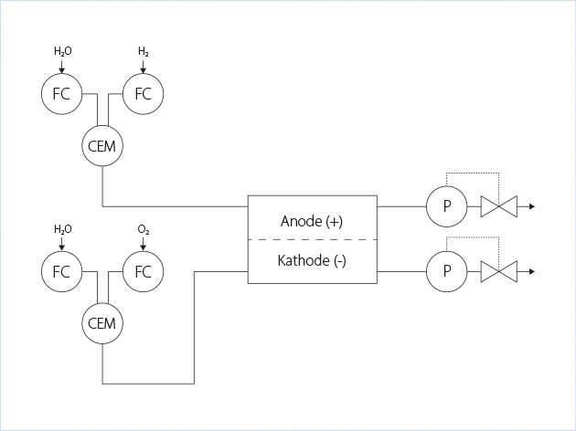 Flowschema Bevochtiging van brandstofcellen