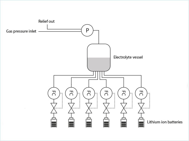 Flow Controller in batterij produktie