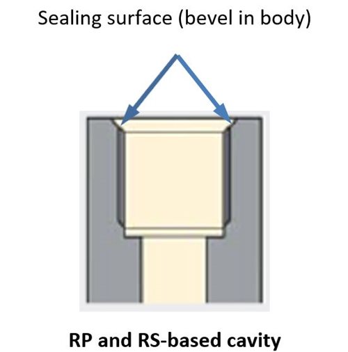 RP und RS-Typ basierte Dichfläche