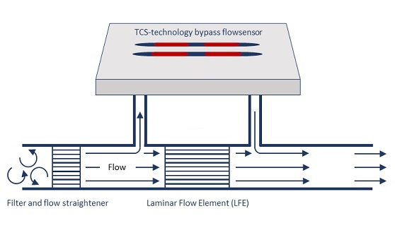 Flow sensor created with surface channel technology