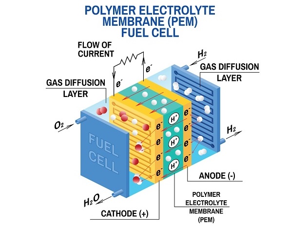 Flow control fo PEM fuel cell