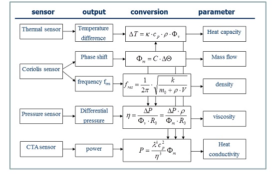 Voorbeeld van het gecombineerd meten van parameters
