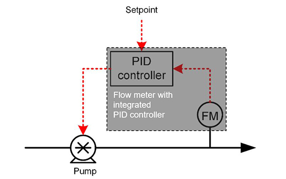 flowmeter met ingebouwde PID controller