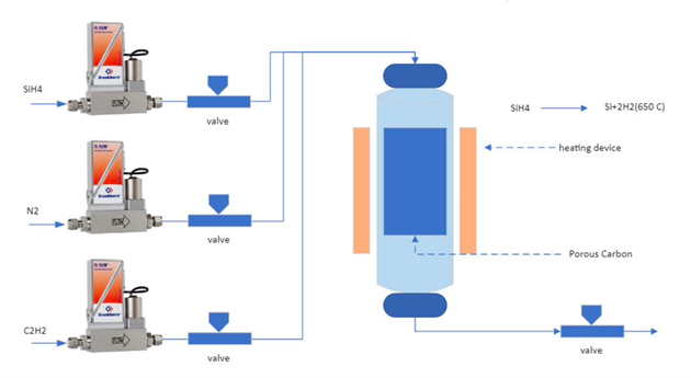 EL-FLOW Select gas flow controllers in process