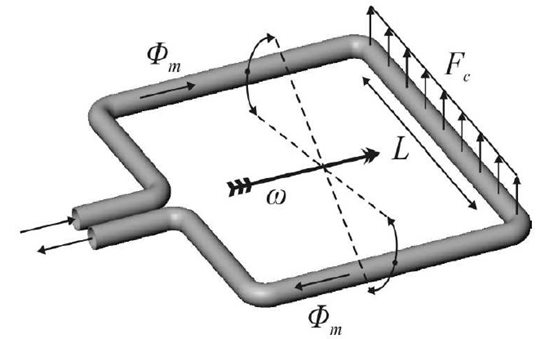 Tube du capteur de débit Coriolis. La résonance du tube est induite par la force de Lorentz. La force Coriolis Fc résulte du débit massique Φm qui traverse le tube.