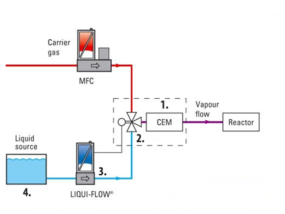 Flussschema mit Durchflussmessern und Durchflussreglern mit CEM Dampfdosierer