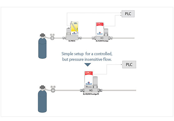 More simple setup with mass flow meter containing ‘pressure insensitive’