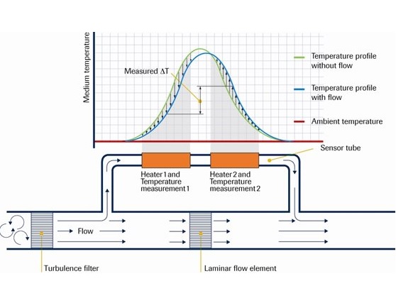 Thermische massflowsensor voor gassen - Bypass-principe