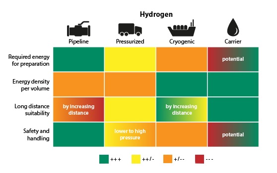 transport de l'hydrogène