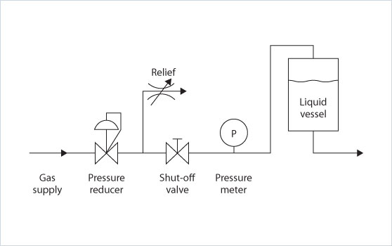 Low flow setup for stabilising pressure, pressure refiel or buffer tank, pressure fluctuations in the pressure vessel 