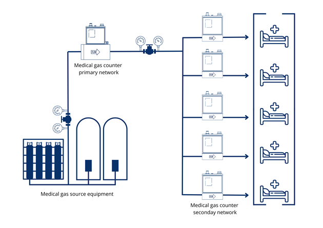 Schéma réseau fluides médicaux avec compteur massique