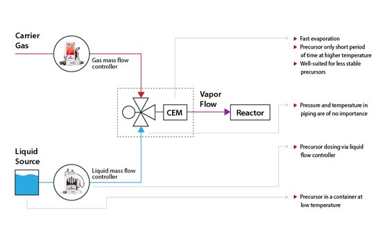 Vapour flow process
