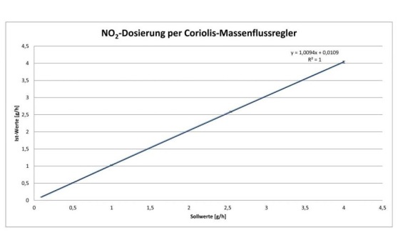 no2-dosage par contrôleur de débit massique de Coriolis