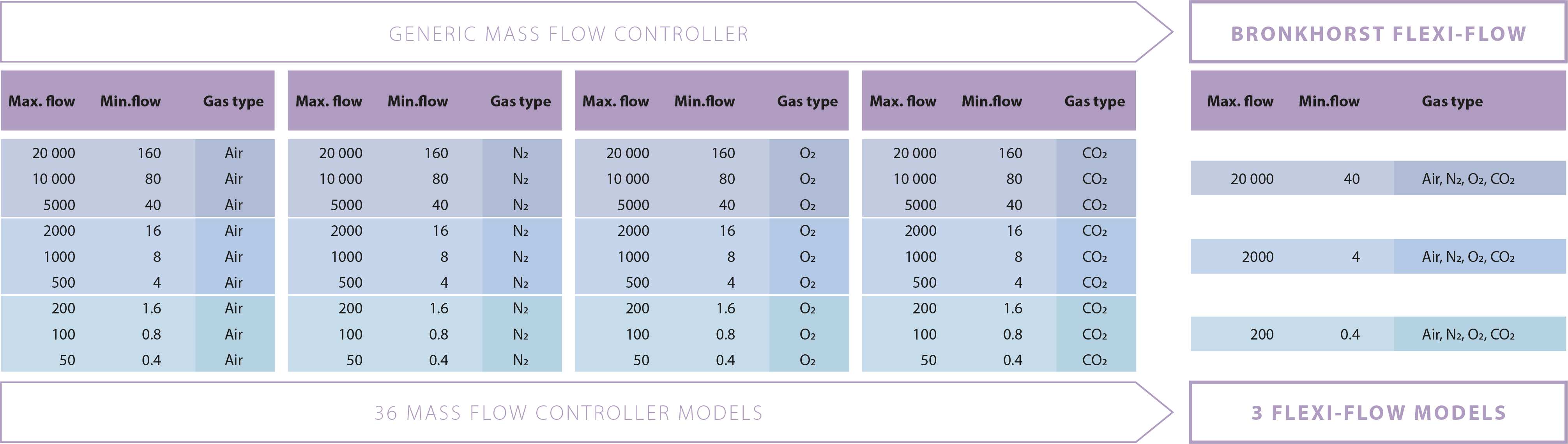 FLEXI-FLOW 유량 컨트롤러 다양한 가스 변환