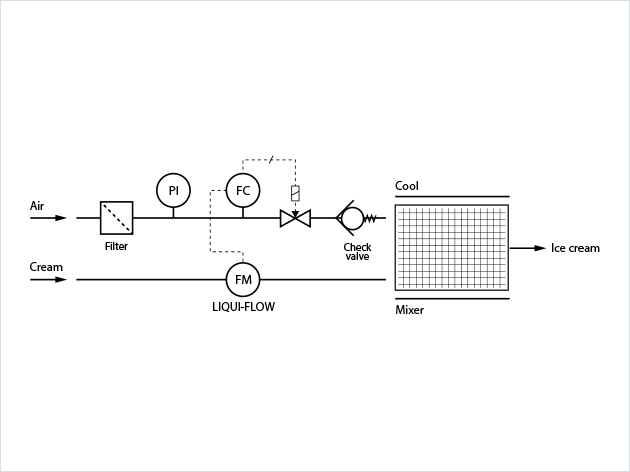 Flow scheme with mass flow controllers for ice cream aeration, process flow solution