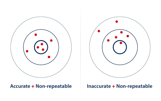 Flow meter Accuracy versus Non-repeatability