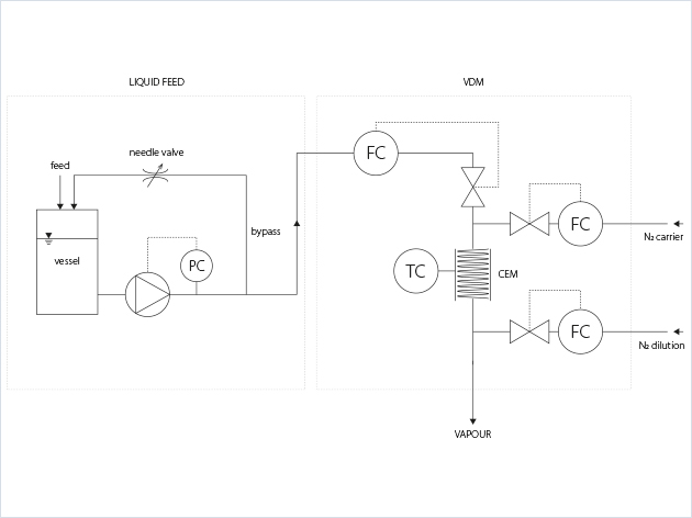 Flow schema Verdampingsmodule voor temperatuurbeeldvorming