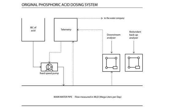 système de dosage de l'acide phosporique