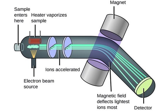 Schema van een mass spectrometer