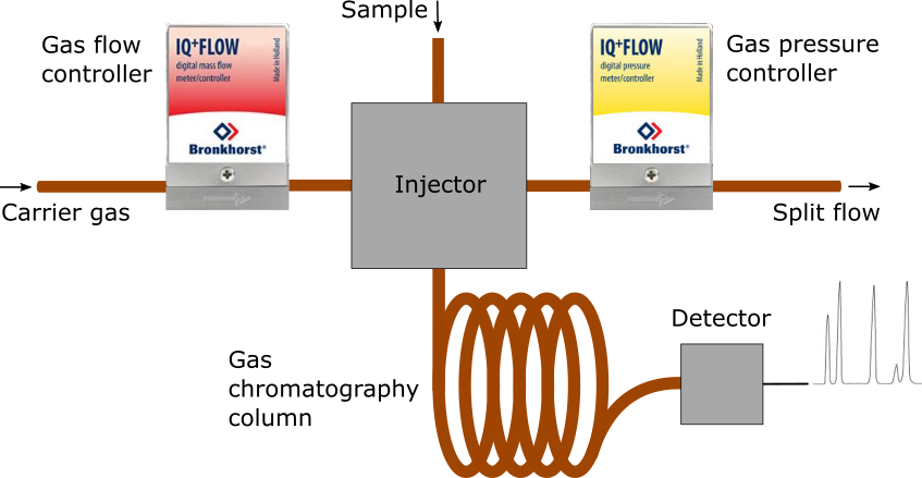 a diagram of a gas chromatograph