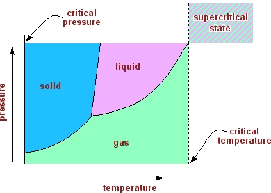 Superkritisch diagram