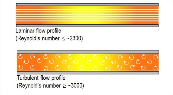 turbulent flow vs laminar flow